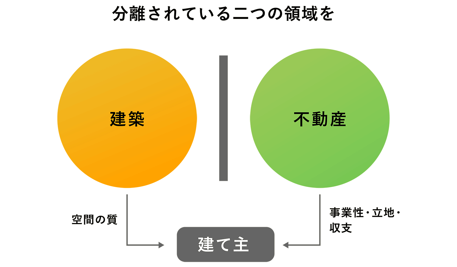 分離されている二つの領域をつなぐ創造系不動産の概念図